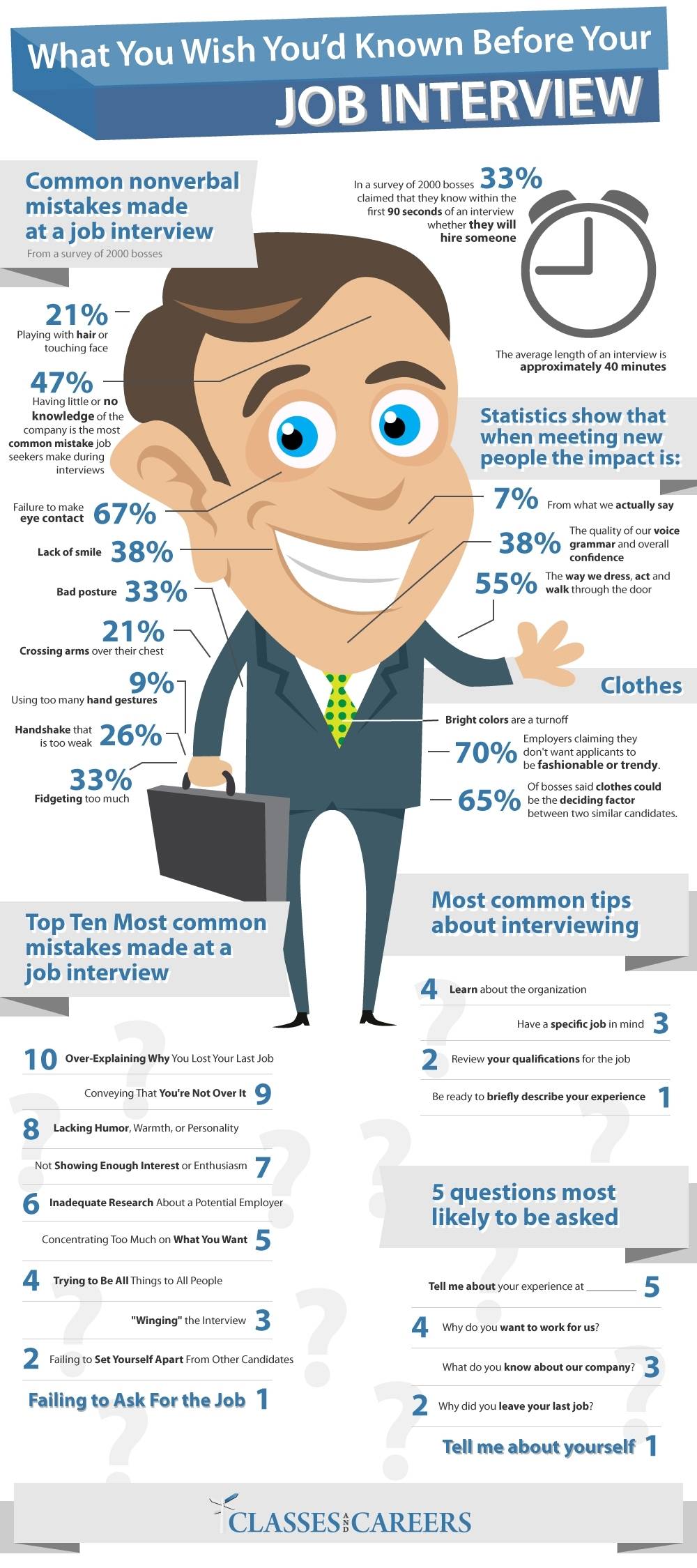 Infographic of What You Wish You'd Known Before Your Job Interview