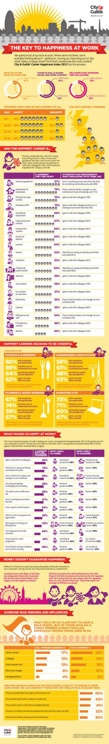 Infographic of Career Happiness Index 2012